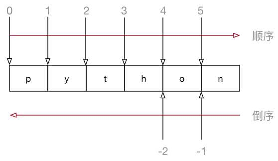 006_字符串索引示意图.png
