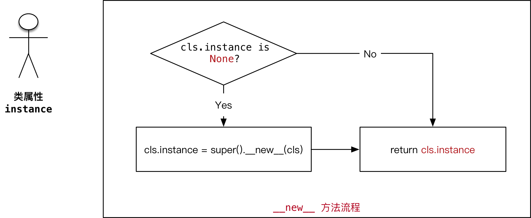 023_单例流程.png
